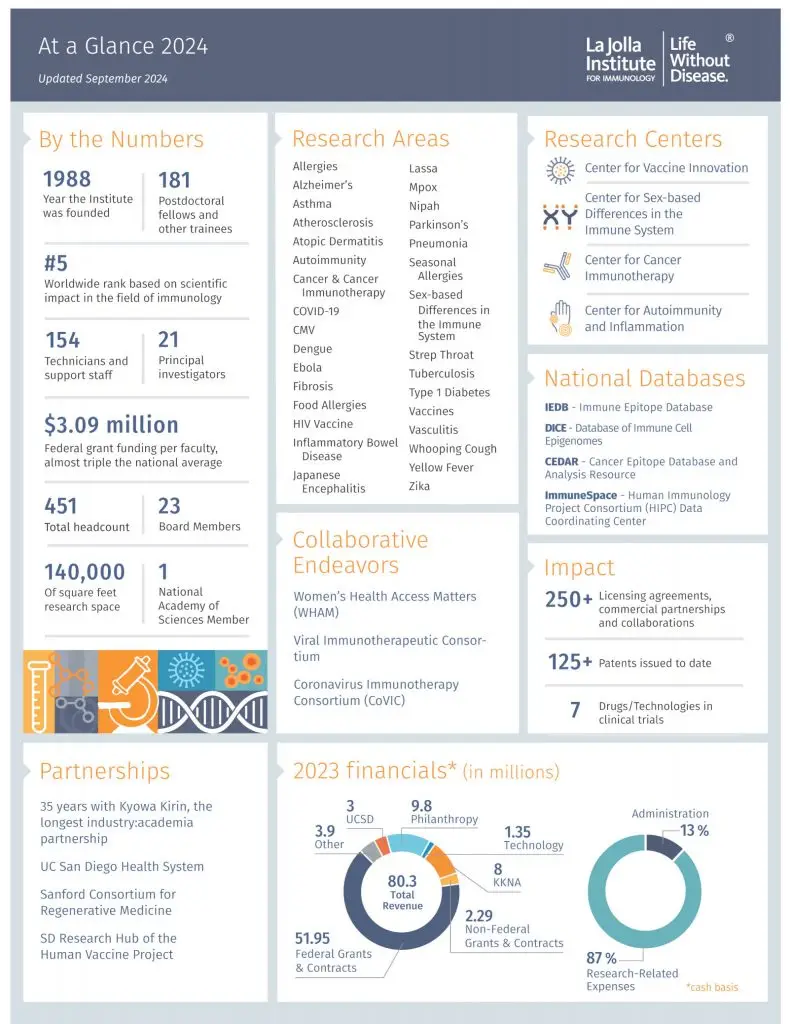 Graphic for Institute facts at a glance. Download the pdf at the bottom of this webpage for a readable version