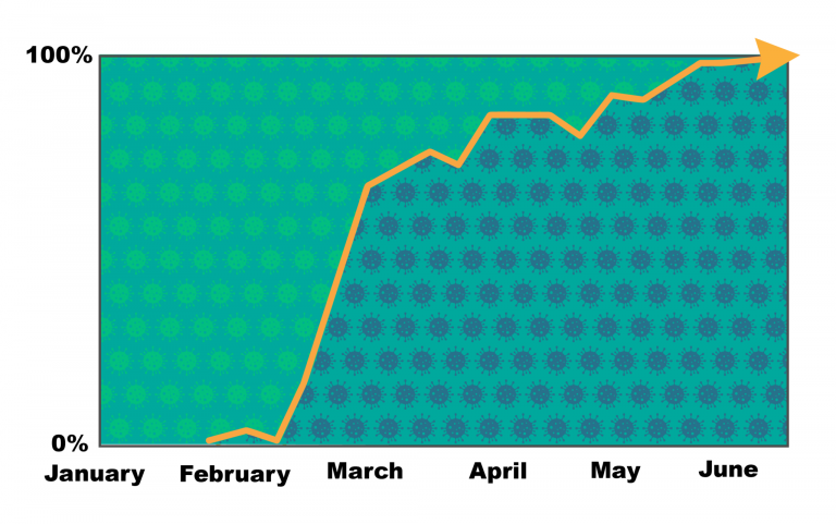 Chart showing an increase of COVID-19 G variant cases increasing from 0% in February to 100% in June